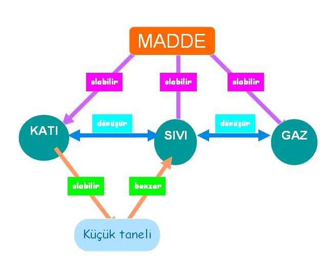 Madde ve Özellikleri